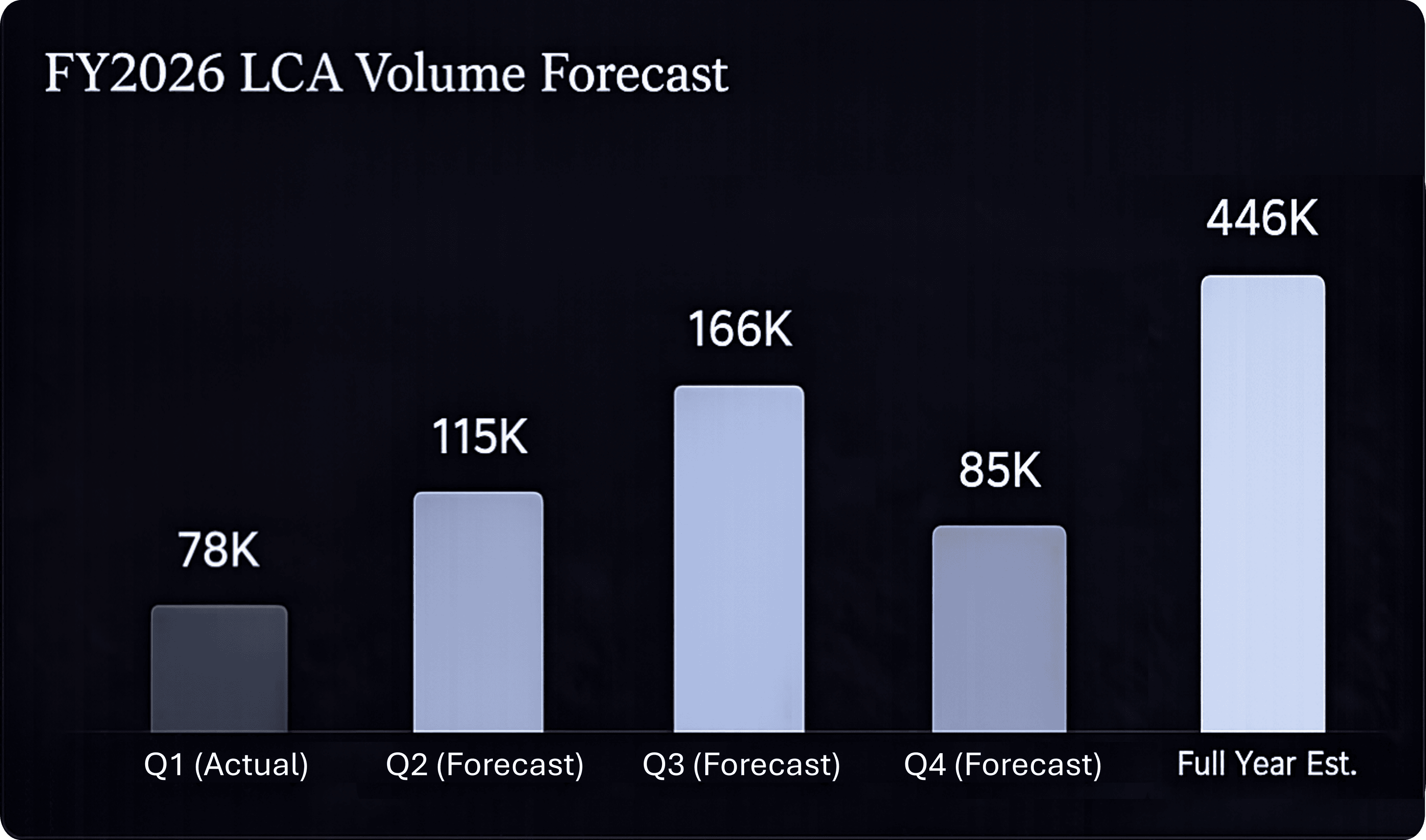 VisaViz forecasting dashboard with FY2026 LCA volume forecast and projected wage trend